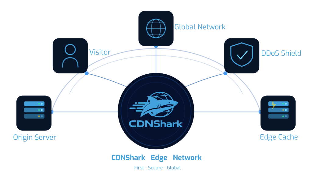 CDNShark CDN dashboard